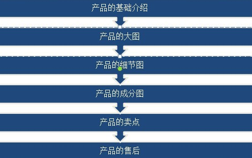 图片[1] | 6大定律助您打造手机淘宝爆款 | 零号床学习笔记