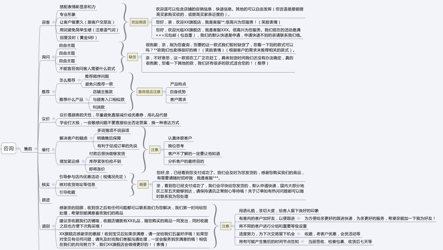 思维导图详解客服订单处理流程