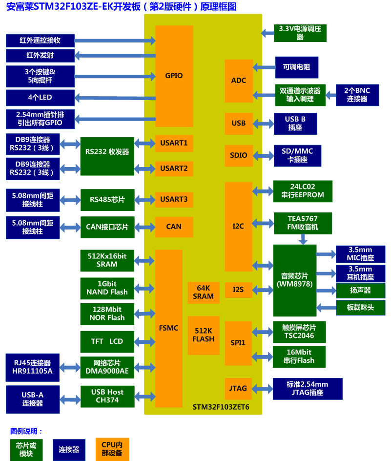 一款功能强大的STM32F103ZE开发板 原理图(